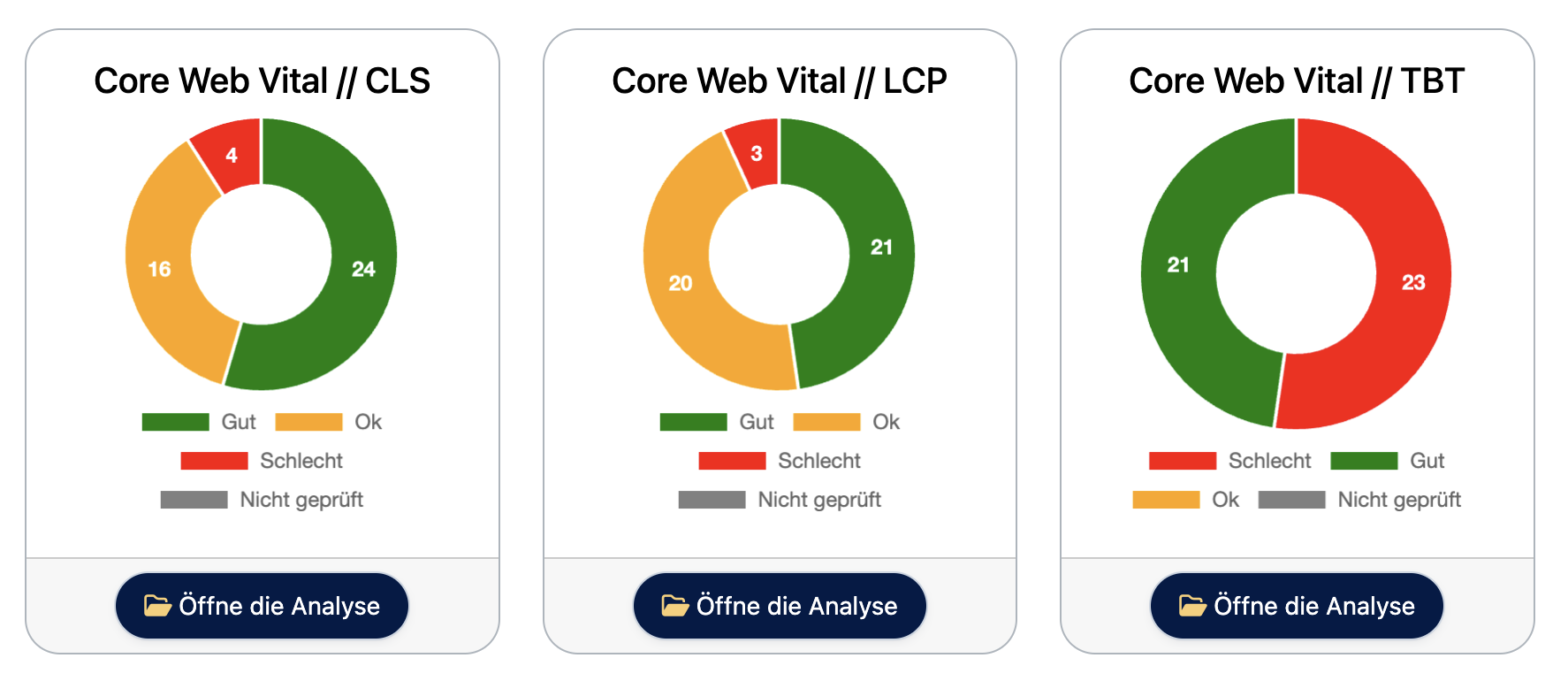 Core Web Vitals Chart